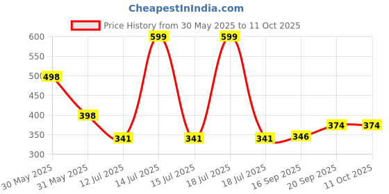 myntra.com Arvesa You Can Stop Asking Now Coming Soon Printed Bodusuit arvesa Price History Graph from 30 May 2025 to 11 Oct 2025