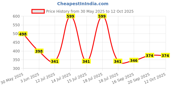 myntra.com Arvesa You Can Stop Asking Now Coming Soon Printed Bodusuit arvesa Price History Graph from 30 May 2025 to 12 Oct 2025