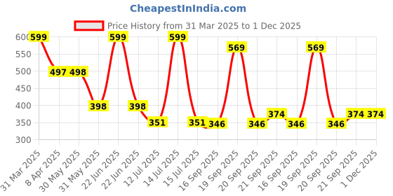 myntra.com arvesa ArvesaInfant Unisex Printed Envelope Neck Bodysuit arvesa Price History Graph from 31 Mar 2025 to 1 Dec 2025