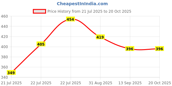 myntra.com Arvind Garments Pure Cotton Regular Fit Tshirts arvind garments Price History Graph from 21 Jul 2025 to 19 Oct 2025
