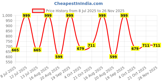 myntra.com ARYA Boys Multi Clothing Set arya Price History Graph from 8 Jul 2025 to 26 Nov 2025