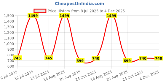 myntra.com ARYA Boys Multi Clothing Set arya Price History Graph from 8 Jul 2025 to 4 Dec 2025
