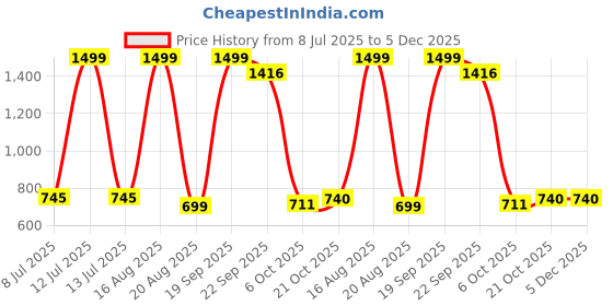 myntra.com ARYA Boys Multi Clothing Set arya Price History Graph from 8 Jul 2025 to 4 Dec 2025