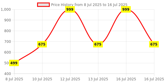 myntra.com ARYA Boys White Clothing Set arya Price History Graph from 8 Jul 2025 to 16 Jul 2025