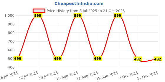 myntra.com ARYA Girls Multi Clothing Set arya Price History Graph from 8 Jul 2025 to 20 Oct 2025