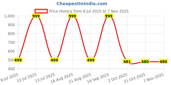 myntra.com ARYA Girls Multi Clothing Set arya Price History Graph from 8 Jul 2025 to 6 Nov 2025