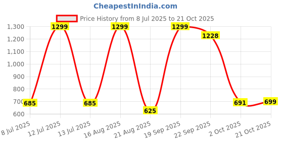 myntra.com ARYA Girls Multi Clothing Set arya Price History Graph from 8 Jul 2025 to 21 Oct 2025