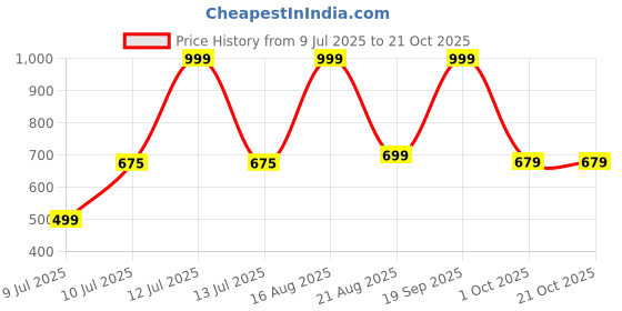 myntra.com ARYA Girls White Clothing Set arya Price History Graph from 9 Jul 2025 to 20 Oct 2025