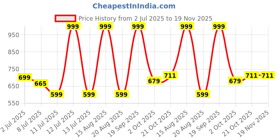 myntra.com ARYA Infants Pack of 5 Printed Cotton Top and Bottom Set arya Price History Graph from 2 Jul 2025 to 19 Nov 2025