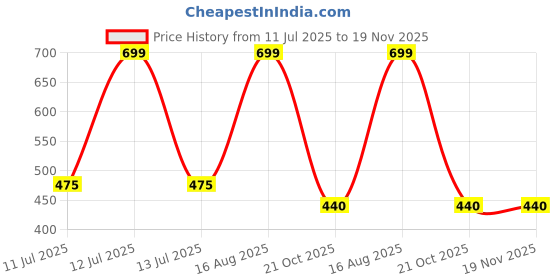 myntra.com ARYA Kids Pack Of 4 Printed Basic Innerwear Vests arya Price History Graph from 11 Jul 2025 to 19 Nov 2025