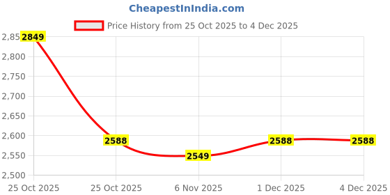 myntra.com ARYAANSH Yellow Glass Round Bathroom Wall Mirror With Touch Sensor Anti-Fog & LED Light aryaansh Price History Graph from 25 Oct 2025 to 4 Dec 2025