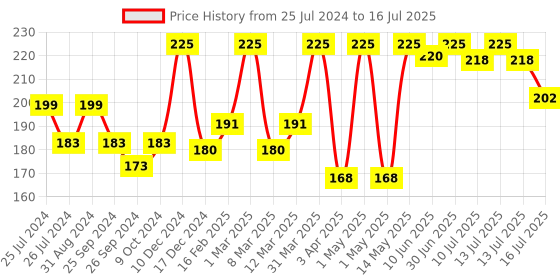myntra.com Aryanveda Acnend Face Wash with Neem-Tulsi & Tea Tree for Acne & Pimples - 60 ml aryanveda Price History Graph from 25 Jul 2024 to 16 Jul 2025