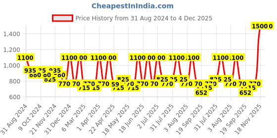 myntra.com Aryanveda Acnend Oil Control Complete Facial Kit for All Skin Types - 260 g aryanveda Price History Graph from 31 Aug 2024 to 3 Dec 2025