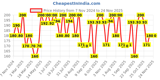 myntra.com Aryanveda Aloevera Moisturizer Face & Body Gel For Skin Hydration & Healthy Scalp - 400 g aryanveda Price History Graph from 7 Nov 2024 to 24 Nov 2025