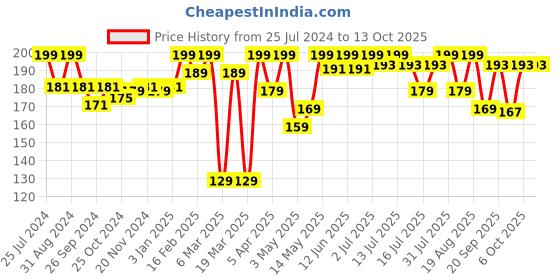 myntra.com Aryanveda Anti-Pigmentation Blemishend Face Wash - 60 ml aryanveda Price History Graph from 25 Jul 2024 to 13 Oct 2025