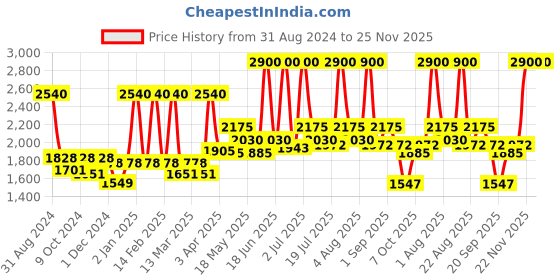 myntra.com Aryanveda APS Gold Facial Kit with Rose & Olive for Glowing Skin & UV Protection - 510 g aryanveda Price History Graph from 31 Aug 2024 to 25 Nov 2025