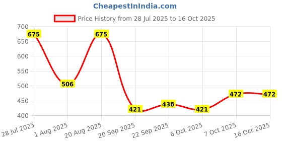 myntra.com Aryanveda Banana Spa Facial Kit For Instant Party Glow With Banana & Olive Oil - 210 g aryanveda Price History Graph from 28 Jul 2025 to 16 Oct 2025