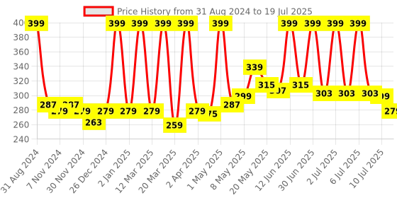 myntra.com Aryanveda Blemishend Cream For Fighting Blemishes & Pigmentation - 50g aryanveda Price History Graph from 31 Aug 2024 to 10 Jul 2025
