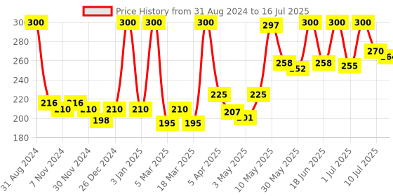myntra.com Aryanveda  Broad Spectrum Defence Set Of 2  3 Benefites Sunscreen Cream 67 gm Each aryanveda Price History Graph from 31 Aug 2024 to 10 Jul 2025