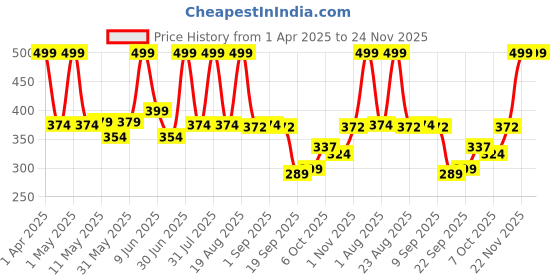 myntra.com Aryanveda Carrot & Almond De-Tan Removal Cream - 200 g aryanveda Price History Graph from 1 Apr 2025 to 23 Nov 2025