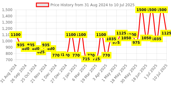 myntra.com Aryanveda De-Pigmentation Facial Kit For Even Skin Tone & Reducing Pigmentation - 260 g aryanveda Price History Graph from 31 Aug 2024 to 10 Jul 2025