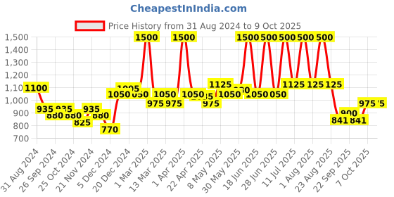 myntra.com Aryanveda De-Tan Complete Solution with 6 Step Regimen Facial Kit - 260 g aryanveda Price History Graph from 31 Aug 2024 to 9 Oct 2025