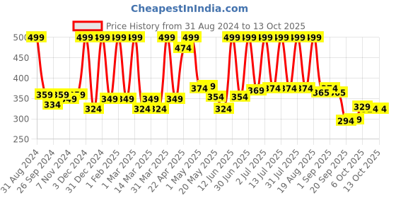 myntra.com Aryanveda De-Tan Face Pack with Carrot & Almond For Tan Removal & Glowing Face - 200 g aryanveda Price History Graph from 31 Aug 2024 to 13 Oct 2025