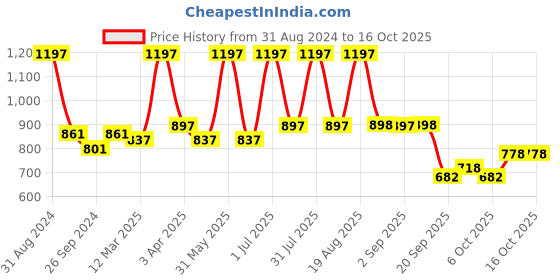 myntra.com Aryanveda Detan Tan Removal Scrub, Cream And Face Pack With Tanend Face Wash, 660gm aryanveda Price History Graph from 31 Aug 2024 to 15 Oct 2025