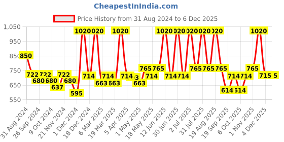 myntra.com Aryanveda Diamond Facial Kit With Aloe Vera Extract For Skin Lightening & Tightening- 210g aryanveda Price History Graph from 31 Aug 2024 to 4 Dec 2025
