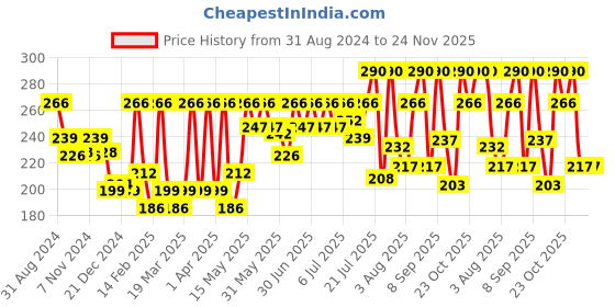 myntra.com Aryanveda Face Hydration Rose Toner For Oil Control & Cleans Pores - 1000 ml aryanveda Price History Graph from 31 Aug 2024 to 24 Nov 2025