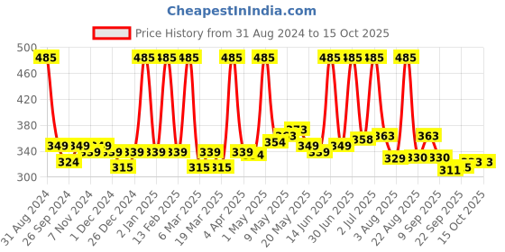 myntra.com Aryanveda Fairness & Anti Wrinkle Face Cream For Removing Age Spots - 90 g aryanveda Price History Graph from 31 Aug 2024 to 14 Oct 2025
