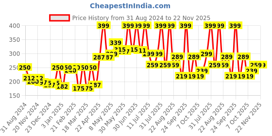 myntra.com Aryanveda Fruit Salad Massage Cream For Enhancing Skin Elasticity & Healthy Skin - 400 g aryanveda Price History Graph from 31 Aug 2024 to 22 Nov 2025
