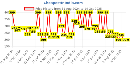 myntra.com Aryanveda Glowelle Dandruff Controlling Hair Serum with Neem Extract - 30 ml aryanveda Price History Graph from 31 Aug 2024 to 14 Oct 2025