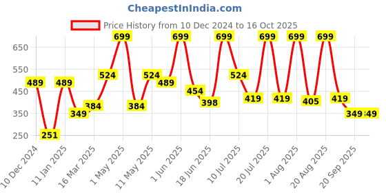 myntra.com Aryanveda Glowelle Retinol Face Serum For Plumping & Wrinkle-free Skin - 30 ml aryanveda Price History Graph from 10 Dec 2024 to 15 Oct 2025