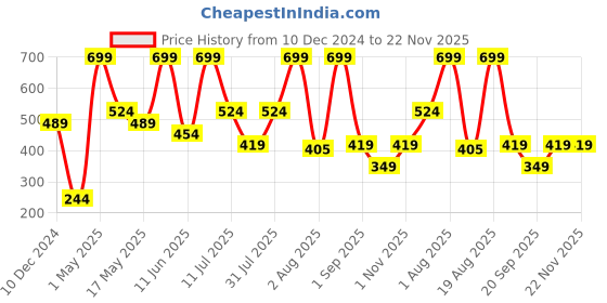 myntra.com Aryanveda Glowelle Vitamin C Face Serum With Orange & Witch Hazel For Brighter Skin - 30ml aryanveda Price History Graph from 10 Dec 2024 to 22 Nov 2025