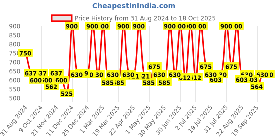 myntra.com Aryanveda Gold Facial Kit With Almond Oil & Cucumber For Deep Moisturization - 210 g aryanveda Price History Graph from 31 Aug 2024 to 18 Oct 2025