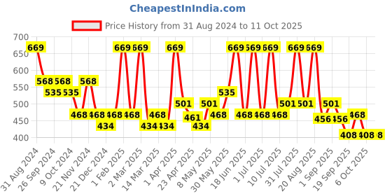 myntra.com Aryanveda Haldi Chandan Bleach Cream 250g with Tanend Advance Tan Remover Face Cream 50g aryanveda Price History Graph from 31 Aug 2024 to 11 Oct 2025