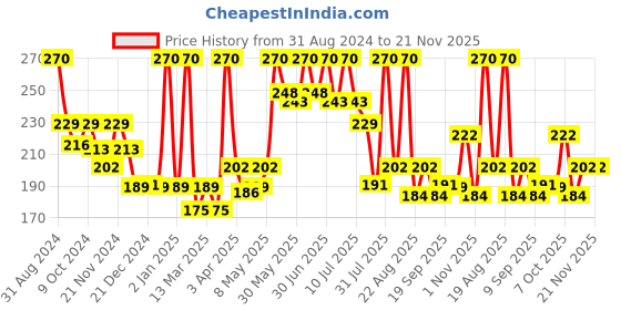 myntra.com Aryanveda Haldi Chandan Bleach Cream With Real Turmeric For Skin Brightening - 250g aryanveda Price History Graph from 31 Aug 2024 to 21 Nov 2025