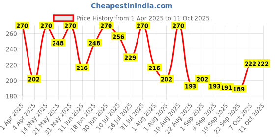 myntra.com Aryanveda Instant Glow 24 Carat Gold Bleach Cream - 250 g aryanveda Price History Graph from 1 Apr 2025 to 10 Oct 2025