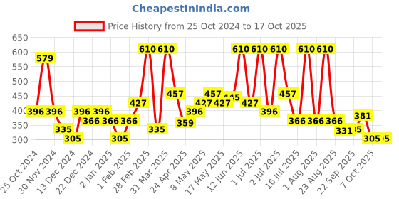 myntra.com Aryanveda Instant Glow 24 Carat Gold Bleach Cream with Almond & Aloevera - 400 g aryanveda Price History Graph from 25 Oct 2024 to 16 Oct 2025