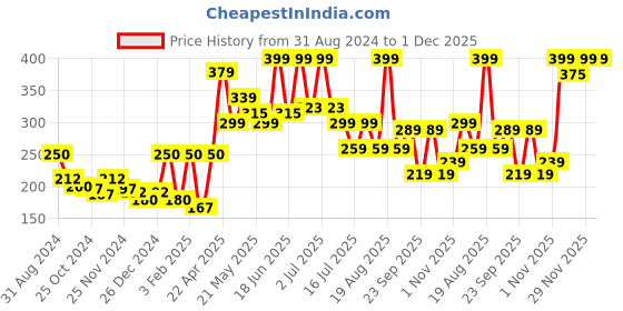 myntra.com Aryanveda Mix Fruit Scrub To Remove Dead Skin & Cleans Skin Deeply - 400 g aryanveda Price History Graph from 31 Aug 2024 to 30 Nov 2025