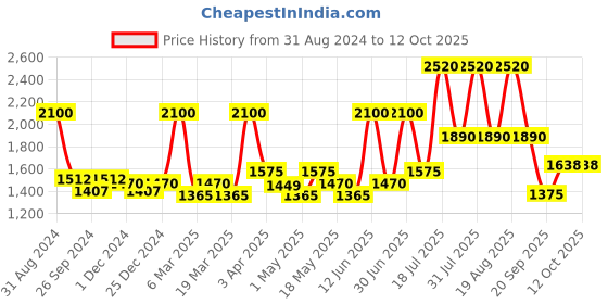 myntra.com Aryanveda Ozone APS Facial Kit for Dull Skin & Protection from Harmful UV Rays - 510 g aryanveda Price History Graph from 31 Aug 2024 to 11 Oct 2025
