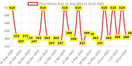 myntra.com Aryanveda Pack of 2 Blemished Cream 50g & Tea Tree Neem Aloe Face Wash 120ml aryanveda Price History Graph from 31 Aug 2024 to 10 Jul 2025