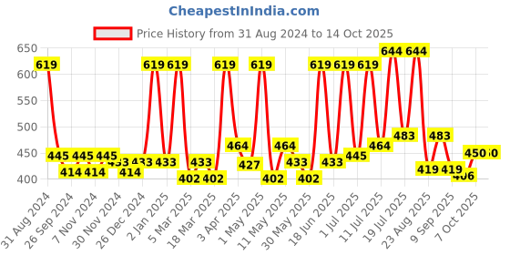 myntra.com Aryanveda Pack of 2 Tea Tree Neem Aloe Face Wash & Carrot Almond Detan Face Scrub 200g aryanveda Price History Graph from 31 Aug 2024 to 14 Oct 2025