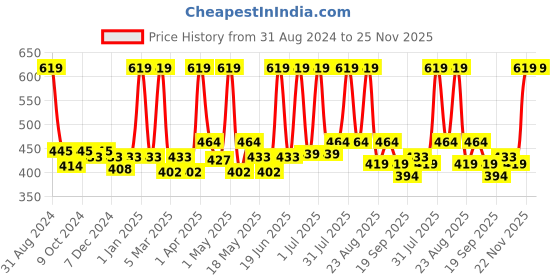 myntra.com Aryanveda Pack of 2 Tea Tree Neem Aloe Face Wash & Carrot Almond Detan Face Scrub 200g aryanveda Price History Graph from 31 Aug 2024 to 24 Nov 2025