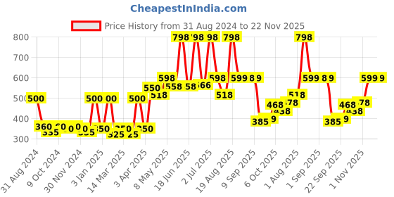 myntra.com Aryanveda Papaya & Pumpkin Face Pack To Exfoliate & Remove Dead Skin Cells - 400 g each aryanveda Price History Graph from 31 Aug 2024 to 22 Nov 2025