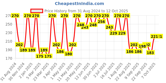 myntra.com Aryanveda Red Onion & Black Seed Oil Shampoo & Conditioner aryanveda Price History Graph from 31 Aug 2024 to 12 Oct 2025