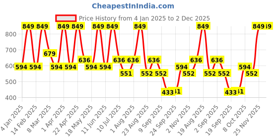 myntra.com Aryanveda Set Of 2 24 Carat Gold Bleach Cream 450g & Carrot Almond Detan Face Scrub 200g aryanveda Price History Graph from 4 Jan 2025 to 2 Dec 2025