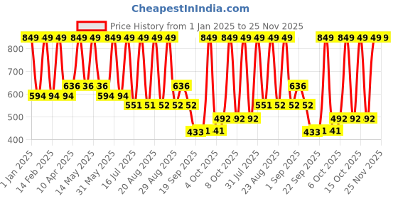 myntra.com Aryanveda Set Of 2 24 Carat Gold Bleach Cream & Aryanveda Detan Face Massage Cream 650gm aryanveda Price History Graph from 1 Jan 2025 to 24 Nov 2025