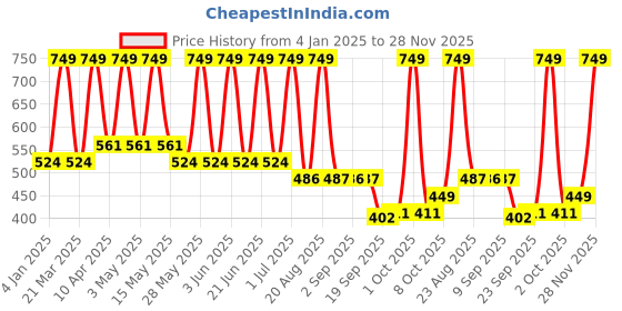 myntra.com Aryanveda Set Of 2 24 Carat Gold Bleach Cream & Blemishend Face Cream (450gm+50gm) aryanveda Price History Graph from 4 Jan 2025 to 28 Nov 2025